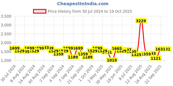 myntra.com Wrangler Spread Collar Cotton Casual Shirt wrangler Price History Graph from 30 Jul 2024 to 18 Oct 2025