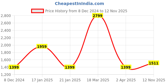 myntra.com Wrangler Spread Collar Cotton Linen Casual Shirt wrangler Price History Graph from 8 Dec 2024 to 12 Nov 2025