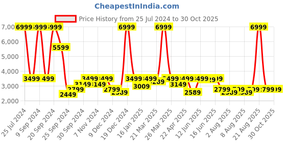 myntra.com Wrangler Spread Collar Long Sleeve Reversible Zip Detail Quilted  Jacket wrangler Price History Graph from 25 Jul 2024 to 29 Oct 2025