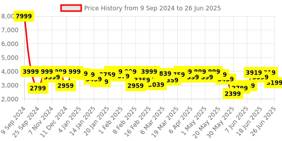 myntra.com Wrangler Spread Collar Long Sleeves Open Front Jacket wrangler Price History Graph from 9 Sep 2024 to 26 Jun 2025