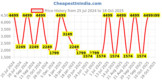 myntra.com Wrangler Spread Collar Relaxed Fit Tailored Jacket wrangler Price History Graph from 25 Jul 2024 to 16 Oct 2025