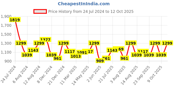 myntra.com Wrangler Spread Collar Tartan Checked Regular Fit Cotton Casual Shirt wrangler Price History Graph from 24 Jul 2024 to 12 Oct 2025