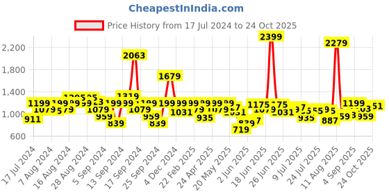 myntra.com Wrangler Spread Collar Tartan Checked Twill Casual Cotton Shirt wrangler Price History Graph from 17 Jul 2024 to 24 Oct 2025