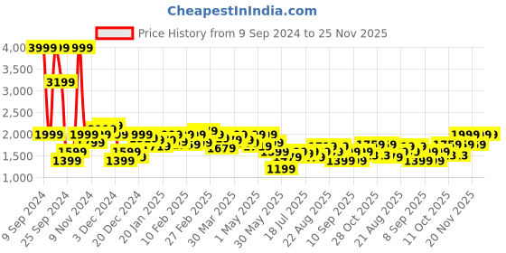 myntra.com Wrangler Stand Collar Bomber Jacket wrangler Price History Graph from 9 Sep 2024 to 24 Nov 2025