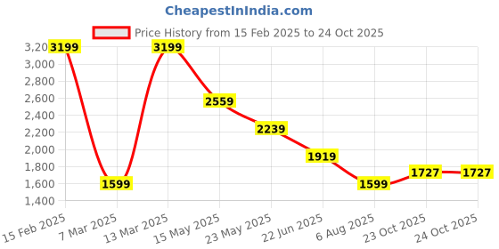 myntra.com Wrangler Standard Checked Spread Collar Long Sleeves Regular Fit Casual Shirt wrangler Price History Graph from 15 Feb 2025 to 23 Oct 2025