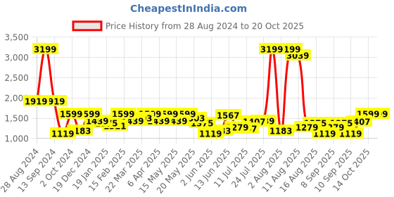 myntra.com Wrangler Standard Printed Denim Casual Shirt wrangler Price History Graph from 28 Aug 2024 to 20 Oct 2025