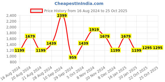 myntra.com Wrangler Standard Spread Collar Short Sleeves Regular Fit Casual Shirt wrangler Price History Graph from 16 Aug 2024 to 24 Oct 2025