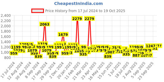 myntra.com Wrangler Standard Tartan Checked Pure Cotton Casual Shirt wrangler Price History Graph from 17 Jul 2024 to 17 Oct 2025