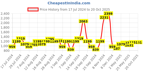 myntra.com Wrangler Standard Tartan Checked Twill Pure Cotton Shirt wrangler Price History Graph from 17 Jul 2024 to 19 Oct 2025