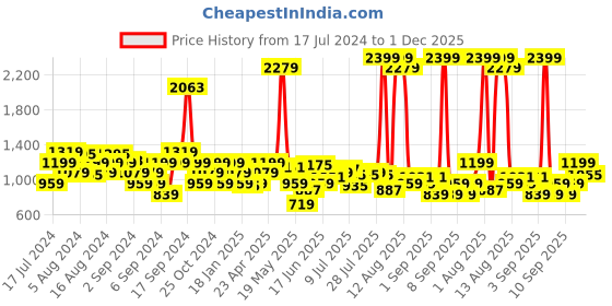 myntra.com Wrangler Standard Tartan Checked Twill Pure Cotton Shirt wrangler Price History Graph from 17 Jul 2024 to 1 Dec 2025