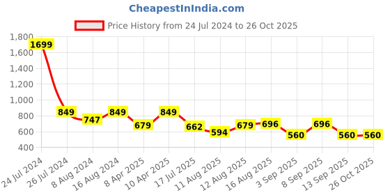 myntra.com Wrangler Striped Polo Collar Cotton T-shirt wrangler Price History Graph from 24 Jul 2024 to 26 Oct 2025