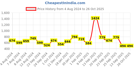 myntra.com Wrangler Striped Polo Collar Cotton T-Shirt wrangler Price History Graph from 4 Aug 2024 to 26 Oct 2025