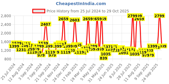 myntra.com Wrangler Tartan Checked Cotton Casual Shirt wrangler Price History Graph from 25 Jul 2024 to 29 Oct 2025