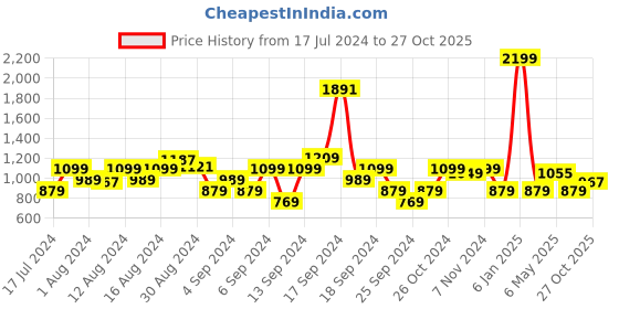 myntra.com Wrangler Tartan Checked Cotton Opaque Casual Shirt wrangler Price History Graph from 17 Jul 2024 to 27 Oct 2025