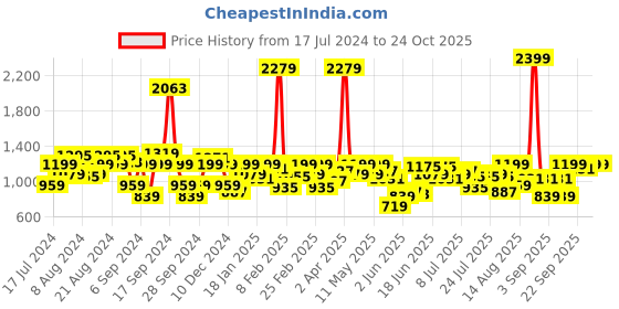 myntra.com Wrangler Tartan Checked Oxford Pure Cotton Casual Shirt wrangler Price History Graph from 17 Jul 2024 to 23 Oct 2025
