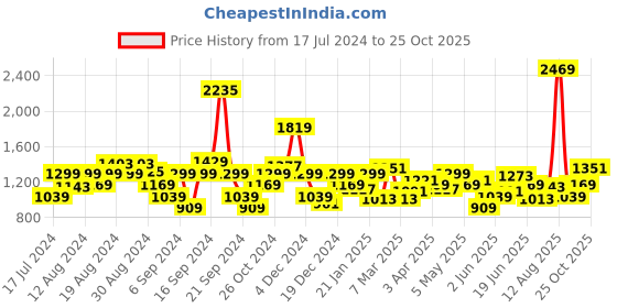 myntra.com Wrangler Tartan Checked Pure Cotton Casual Shirt wrangler Price History Graph from 17 Jul 2024 to 25 Oct 2025