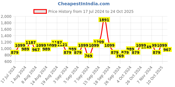 myntra.com Wrangler Tartan Checked Pure Cotton Casual Shirt wrangler Price History Graph from 17 Jul 2024 to 24 Oct 2025