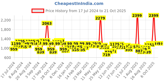 myntra.com Wrangler Tartan Checked Pure Cotton Casual Shirt wrangler Price History Graph from 17 Jul 2024 to 20 Oct 2025