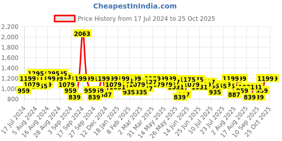 myntra.com Wrangler Tartan Checked Regular Fit Pure Cotton Casual Shirt wrangler Price History Graph from 17 Jul 2024 to 24 Oct 2025