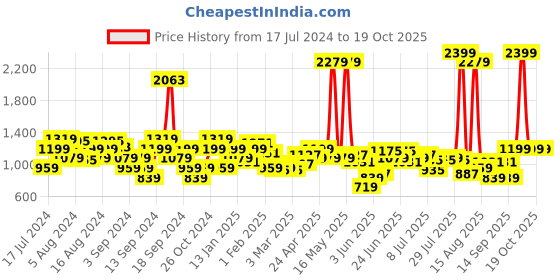myntra.com Wrangler Tartan Checked Regular Fit Pure Cotton Casual Shirt wrangler Price History Graph from 17 Jul 2024 to 19 Oct 2025