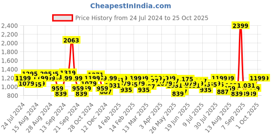 myntra.com Wrangler Tartan Checked Regular Fit Pure Cotton Casual Shirt wrangler Price History Graph from 24 Jul 2024 to 24 Oct 2025