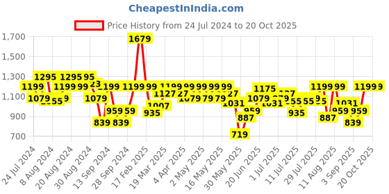 myntra.com Wrangler Tartan Checks Cotton Casual Shirt wrangler Price History Graph from 24 Jul 2024 to 20 Oct 2025