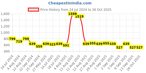 myntra.com Wrangler Typography Printed Cotton Casual T-Shirt wrangler Price History Graph from 24 Jul 2024 to 26 Oct 2025