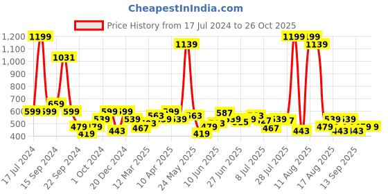 myntra.com Wrangler Typography Printed Cotton T-shirt wrangler Price History Graph from 17 Jul 2024 to 25 Oct 2025