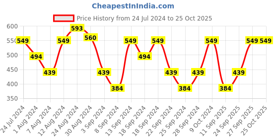 myntra.com Wrangler Typography Printed Cotton T-shirt wrangler Price History Graph from 24 Jul 2024 to 25 Oct 2025