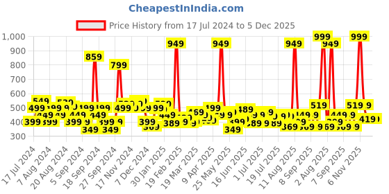 myntra.com Wrangler Typography Printed Cotton T-shirt wrangler Price History Graph from 17 Jul 2024 to 4 Dec 2025