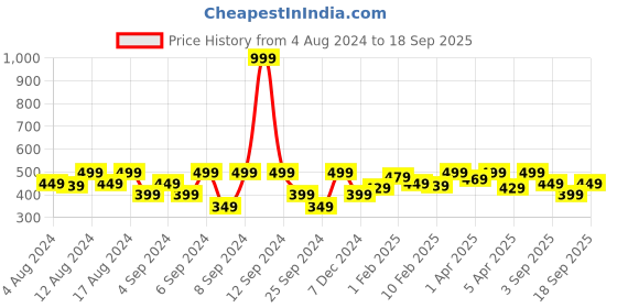 myntra.com Wrangler Typography Printed Cotton T-shirt wrangler Price History Graph from 4 Aug 2024 to 18 Sep 2025