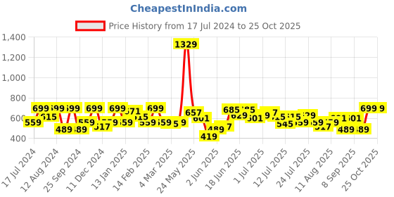 myntra.com Wrangler Typography Printed Cotton T-shirt wrangler Price History Graph from 17 Jul 2024 to 25 Oct 2025