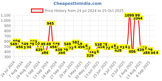 myntra.com Wrangler Typography Printed Cotton T-shirt wrangler Price History Graph from 24 Jul 2024 to 25 Oct 2025