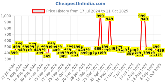 myntra.com Wrangler Typography Printed Cotton T-shirt wrangler Price History Graph from 17 Jul 2024 to 11 Oct 2025