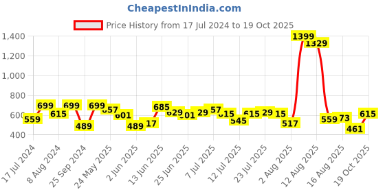 myntra.com Wrangler Typography Printed Cotton T-shirt wrangler Price History Graph from 17 Jul 2024 to 19 Oct 2025