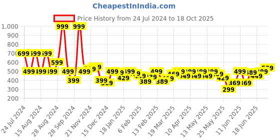 myntra.com Wrangler Typography Printed Cotton T-shirt wrangler Price History Graph from 24 Jul 2024 to 18 Oct 2025