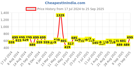 myntra.com Wrangler Typography Printed Cotton T-Shirt wrangler Price History Graph from 17 Jul 2024 to 25 Sep 2025