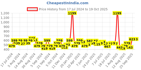 myntra.com Wrangler Typography Printed Cotton T-shirt wrangler Price History Graph from 17 Jul 2024 to 18 Oct 2025