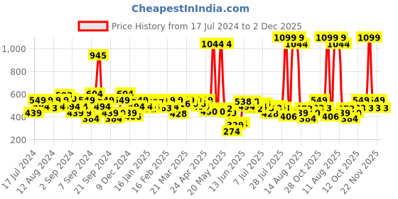 myntra.com Wrangler Typography Printed Cotton T-shirt wrangler Price History Graph from 17 Jul 2024 to 2 Dec 2025
