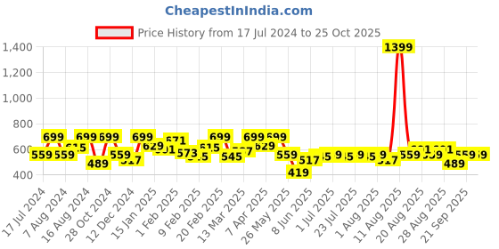 myntra.com Wrangler Typography Printed Cotton T-shirt wrangler Price History Graph from 17 Jul 2024 to 25 Oct 2025