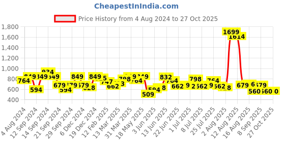 myntra.com Wrangler Typography Printed Cotton T-shirt wrangler Price History Graph from 4 Aug 2024 to 27 Oct 2025