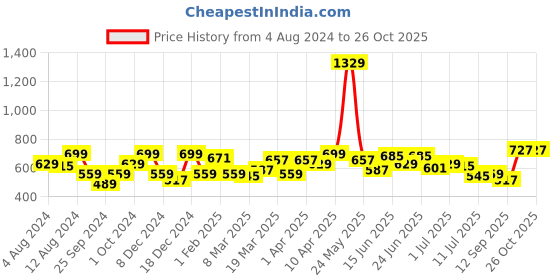 myntra.com Wrangler Typography Printed Cotton T-shirt wrangler Price History Graph from 4 Aug 2024 to 26 Oct 2025