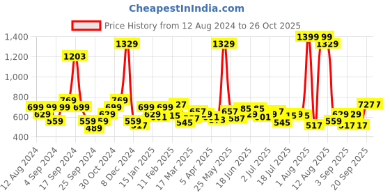 myntra.com Wrangler Typography Printed Cotton T-shirt wrangler Price History Graph from 12 Aug 2024 to 25 Oct 2025