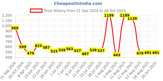 myntra.com Wrangler Typography Printed Cotton T-shirt wrangler Price History Graph from 21 Sep 2024 to 26 Oct 2025