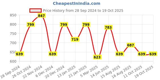 myntra.com Wrangler Typography Printed Cotton T-shirt wrangler Price History Graph from 28 Sep 2024 to 19 Oct 2025