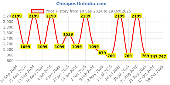 myntra.com Wrangler Typography Printed Drop- Down Sleeves Cotton Casual T-Shirt wrangler Price History Graph from 10 Sep 2024 to 17 Oct 2025