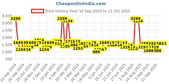 myntra.com Wrangler Typography Printed Hooded Sweatshirt wrangler Price History Graph from 10 Sep 2024 to 14 Oct 2025