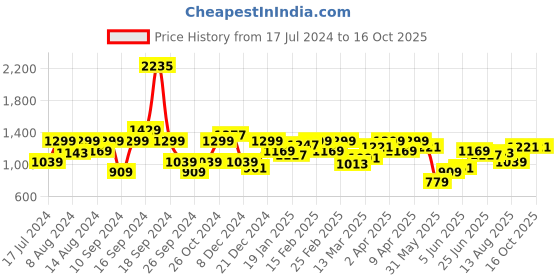 myntra.com Wrangler Typography Printed Opaque Casual Shirt wrangler Price History Graph from 17 Jul 2024 to 16 Oct 2025