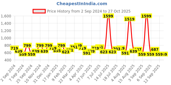 myntra.com Wrangler Typography Printed Pure Cotton Casual T-shirt wrangler Price History Graph from 2 Sep 2024 to 26 Oct 2025