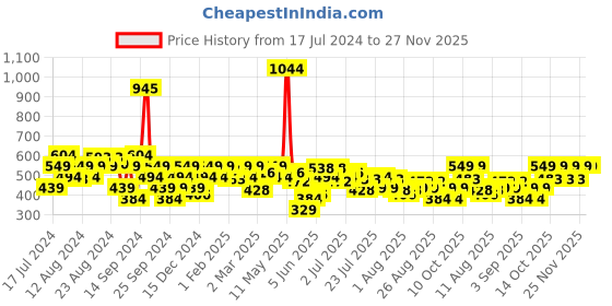 myntra.com Wrangler Typography Printed Pure Cotton T-shirt wrangler Price History Graph from 17 Jul 2024 to 27 Nov 2025